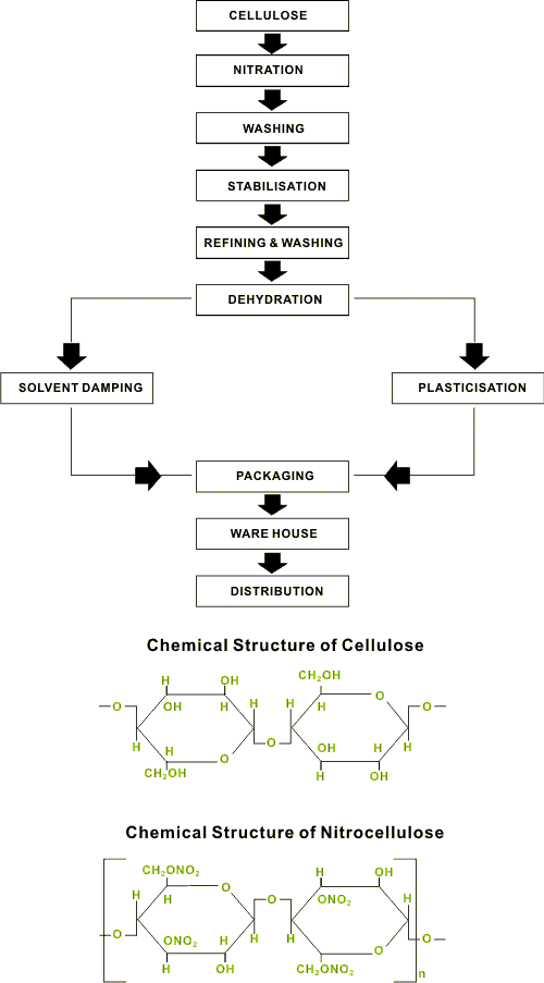 Schematic Flowchart of Manufacturing Process