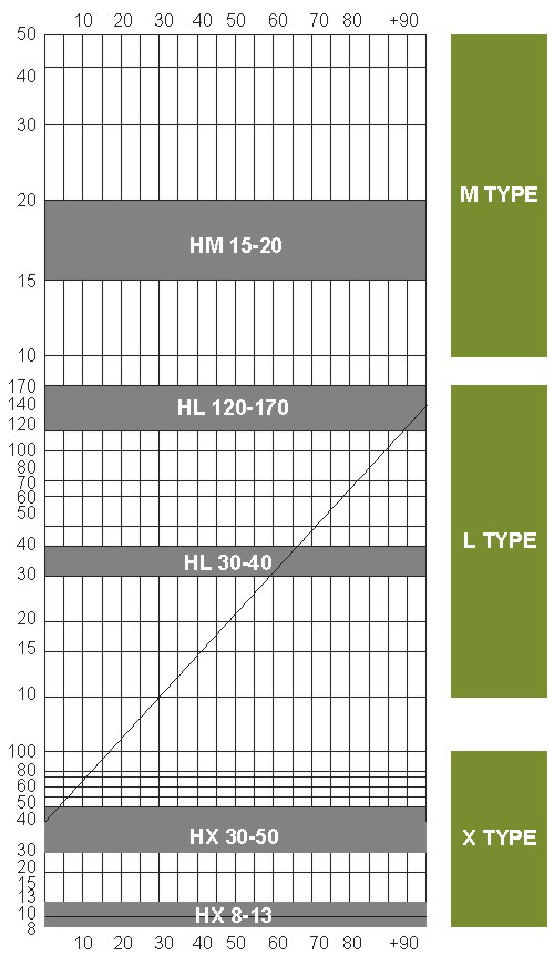 Viscosity Chart